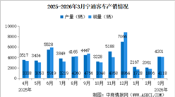 2026年3月宇通客车产销情况：销量同比减少15.79%（图）