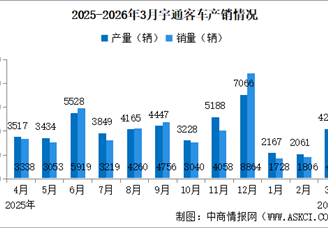 2026年3月宇通客车产销情况：销量同比减少15.79%（图）