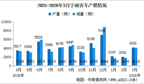 2026年3月宇通客车产销情况：销量同比减少15.79%（图）