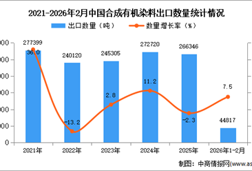 2026年1-2月中国合成有机染料出口数据统计分析：出口量同比增长7.5%