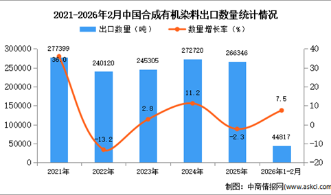 2026年1-2月中国合成有机染料出口数据统计分析：出口量同比增长7.5%