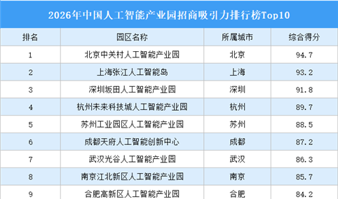《2026年中国Top10人工智能产业园招商吸引力排名》发布 北京中关村人工智能产业园夺冠
