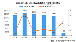 2026年1-2月中国中式成药出口数据统计分析：出口量同比增长4.7%