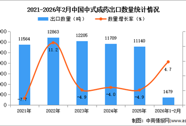 2026年1-2月中国中式成药出口数据统计分析：出口量同比增长4.7%