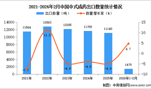 2026年1-2月中国中式成药出口数据统计分析：出口量同比增长4.7%