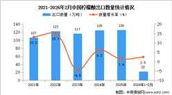 2026年1-2月中国柠檬酸出口数据统计分析：出口量同比增长2.5%