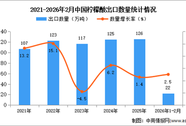 2026年1-2月中国柠檬酸出口数据统计分析：出口量同比增长2.5%