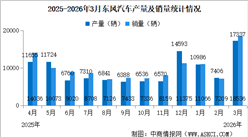 2026年3月东风汽车产销情况：销量同比增长91.17%（图）