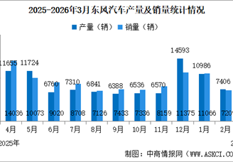 2026年3月东风汽车产销情况：销量同比增长91.17%（图）