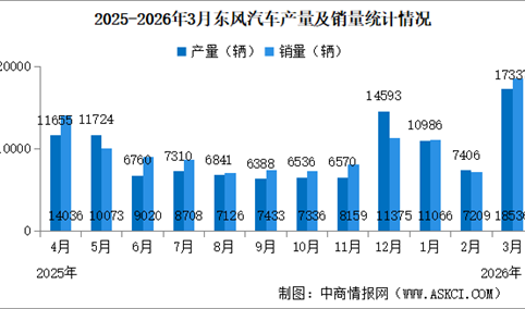 2026年3月东风汽车产销情况：销量同比增长91.17%（图）