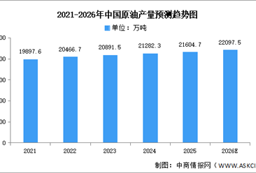 2026年中国原油产量及企业布局情况预测分析（图）