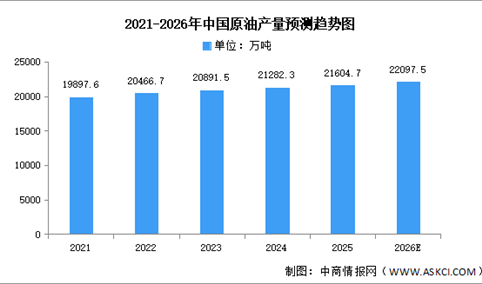 2026年中国原油产量及企业布局情况预测分析（图）