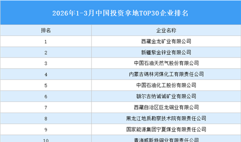 产业投资情报：2026年1-3月中国投资拿地TOP30企业排行榜（产业篇）