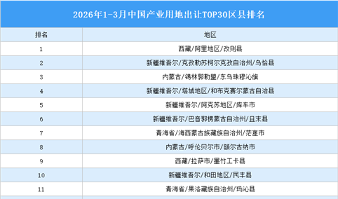 产业投资情报：2026年1-3月中国产业用地出让TOP30区县排名（产业篇）