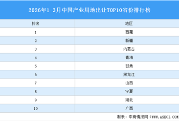 产业投资情报：2026年1-3月中国产业用地出让TOP10省份排名（产业篇）