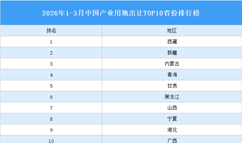 产业投资情报：2026年1-3月中国产业用地出让TOP10省份排名（产业篇）