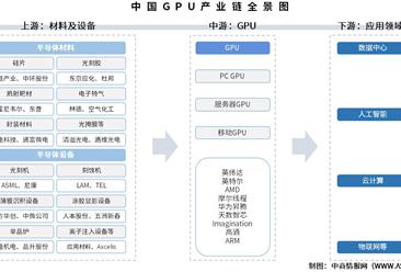 2026年中國GPU產業(yè)鏈圖譜及投資布局分析（附產業(yè)鏈全景圖）