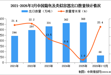 2026年1-2月中国箱包及类似容器出口数据统计分析：出口量66万吨