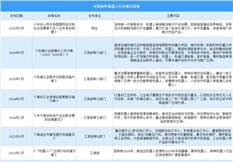 2026年中国协作机器人行业最新政策汇总一览（表）