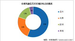 2026年全球光芯片市场规模及区域分布预测分析（图）
