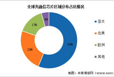 2026年全球光芯片市场规模及区域分布预测分析（图）