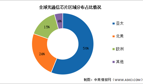 2026年全球光芯片市场规模及区域分布预测分析（图）