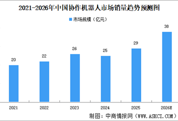 2026年中国协作机器人行业市场现状及发展前景预测分析（图）
