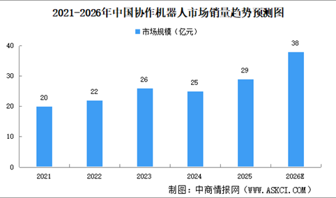 2026年中国协作机器人行业市场现状及发展前景预测分析（图）
