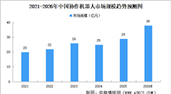2026年中国协作机器人市场规模及细分行业市场规模预测分析（图）