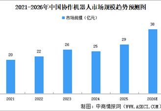 2026年中国协作机器人市场规模及细分行业市场规模预测分析（图）