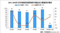 2026年1-2月中国家用或装饰用木制品出口数据统计分析：出口量16万吨