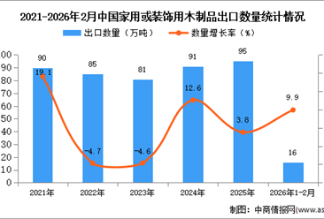2026年1-2月中国家用或装饰用木制品出口数据统计分析：出口量16万吨