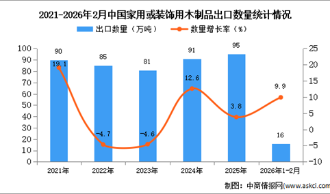 2026年1-2月中国家用或装饰用木制品出口数据统计分析：出口量16万吨