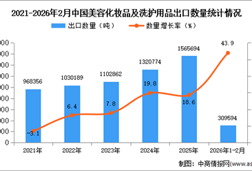 2026年1-2月中国美容化妆品及洗护用品出口数据统计分析：出口量同比增长43.9%