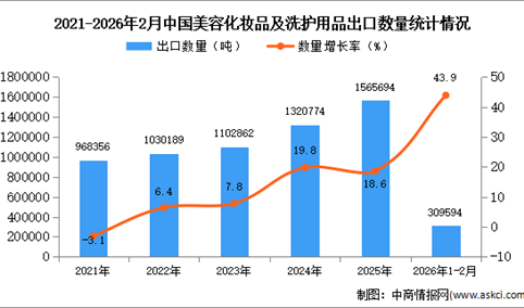2026年1-2月中国美容化妆品及洗护用品出口数据统计分析：出口量同比增长43.9%