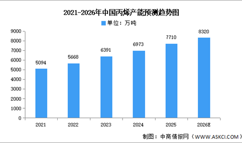 2026年中国丙烯产能及企业布局情况预测分析（图）