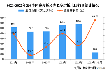 2026年1-2月中国胶合板及类似多层板出口数据统计分析：出口量同比增长45.9%