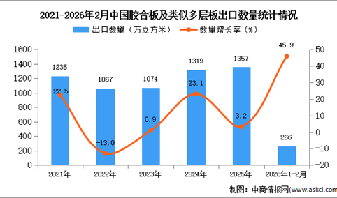 2026年1-2月中国胶合板及类似多层板出口数据统计分析：出口量同比增长45.9%