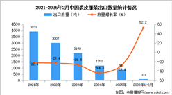 2026年1-2月中國裘皮服裝出口數(shù)據(jù)統(tǒng)計(jì)分析：出口量同比下降52.2%