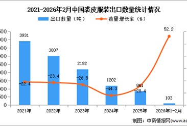 2026年1-2月中国裘皮服装出口数据统计分析：出口量同比下降52.2%