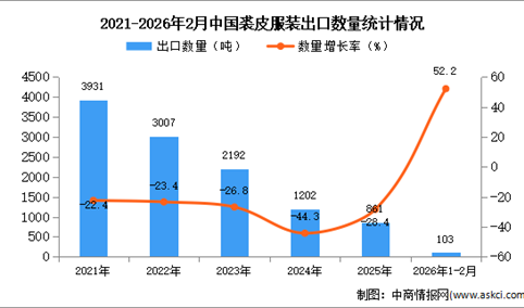 2026年1-2月中国裘皮服装出口数据统计分析：出口量同比下降52.2%