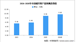 2026年中国碳纤维产能及产量预测分析（图）