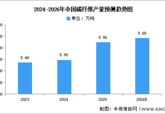 2026年中国碳纤维产能及产量预测分析（图）