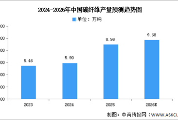 2026年中国碳纤维产能及产量预测分析（图）