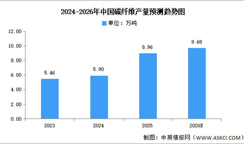 2026年中国碳纤维产能及产量预测分析（图）