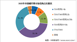 2026年中国碳纤维产能及市场结构预测分析（图）