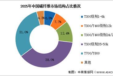 2026年中国碳纤维产能及市场结构预测分析（图）
