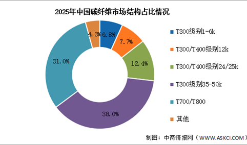 2026年中国碳纤维产能及市场结构预测分析（图）