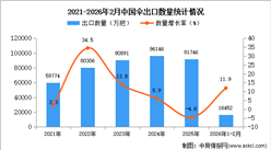 2026年1-2月中国伞出口数据统计分析：出口量同比增长11.9%