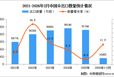 2026年1-2月中国伞出口数据统计分析：出口量同比增长11.9%